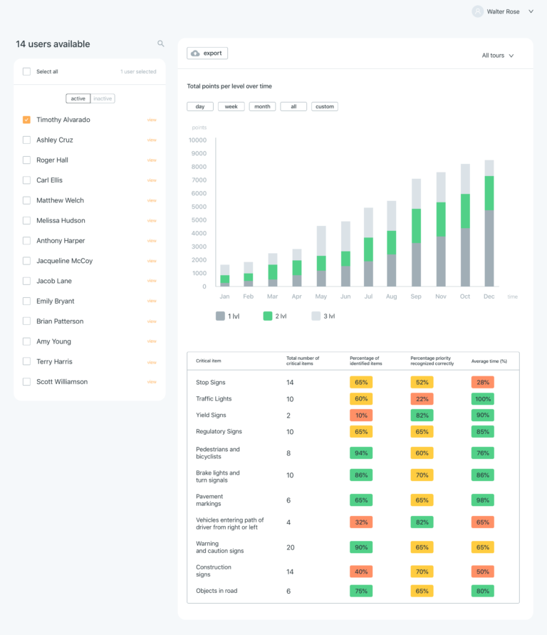 Dashboard view of Drive Focus user performance